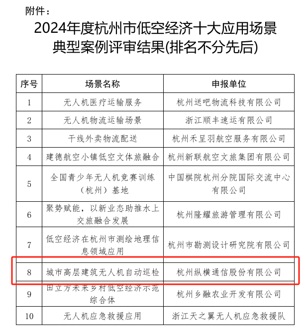 喜报:纵横通信“城市高层建筑无人机自动巡检”入选杭州市低空经济十大应用场景典型案例-杭州纵横通信股份有限公司 喜报:纵横通信“城市高层建筑无人机自动巡检”入选杭州市低空经济十大应用场景典型案例-杭州纵横通信股份有限公司